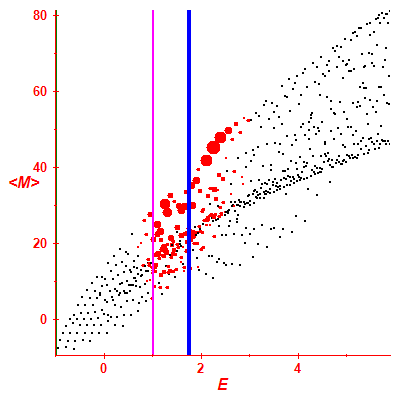 Peres lattice <M>
